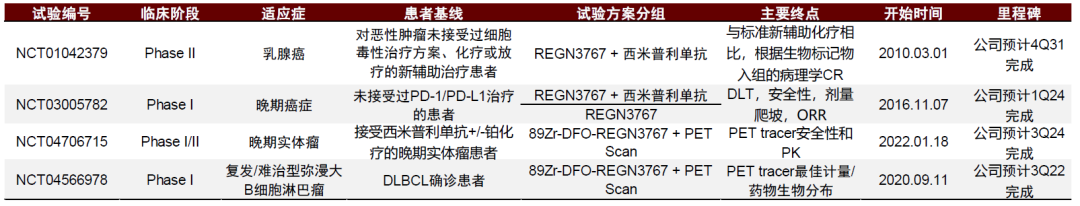 資料來源：再生元公司公告、Clinicaltrials.gov、中金公司研究部