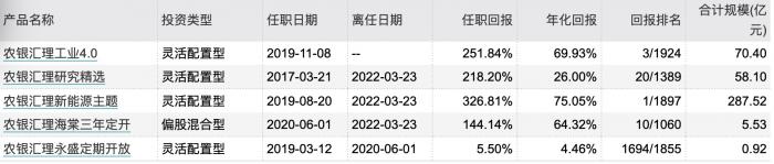 基金人事：“四冠王”农银汇理赵诣离职   继任者风格各异 投资者买账与否尚存疑