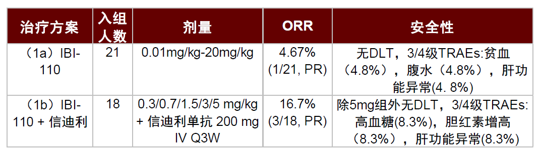資料來源：ASCO 2021、公司公告、中金公司研究部