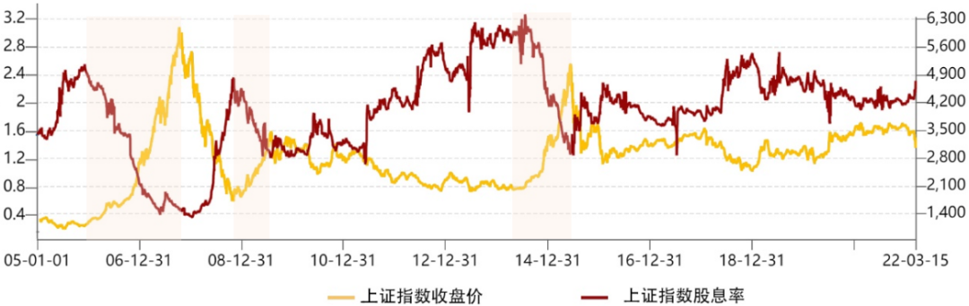 数据来源：wind，统计区间：2005.1.1~2022.3.15