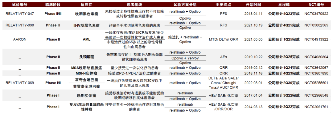 資料來源：BMS公司公告、Clinicaltrials.gov、中金公司研究部