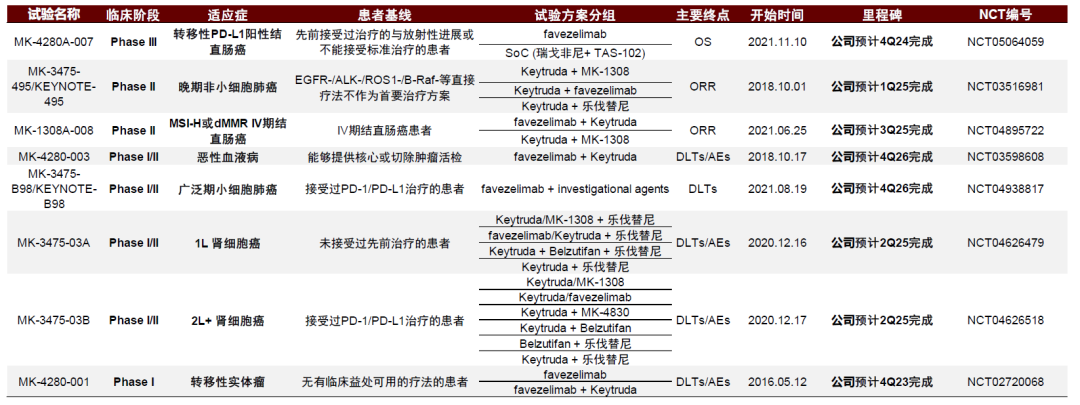 資料來源：默沙東公司公告、Clinicaltrials.gov、中金公司研究部