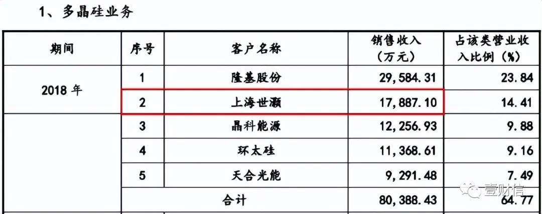 （截图来自亚洲硅业首轮问询回复材料）