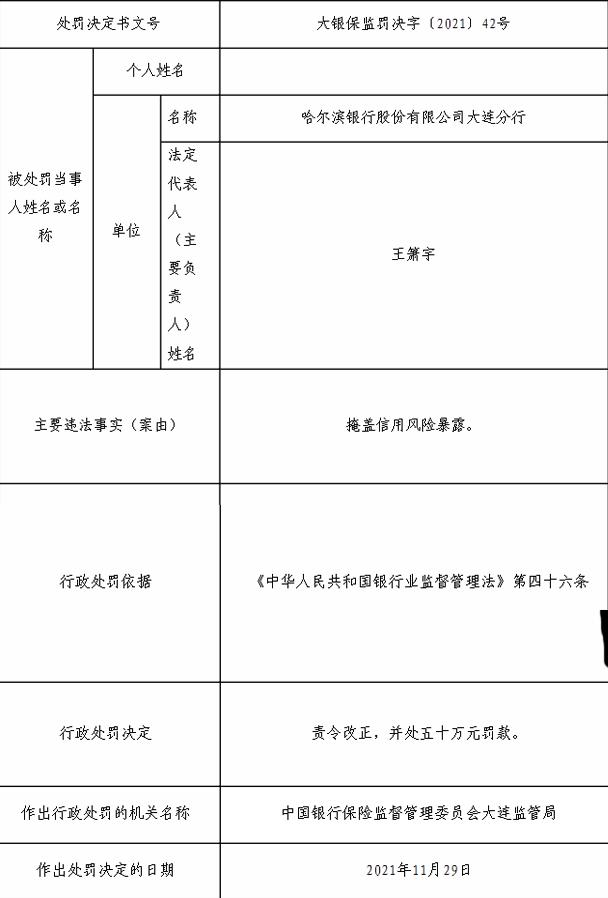 哈尔滨银行因贷款问题被罚40万资产质量承压2021年中期净利润同比下降