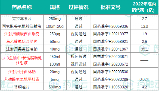 　　数据来源：药融云一致性评价数据库；全国医院销售数据库