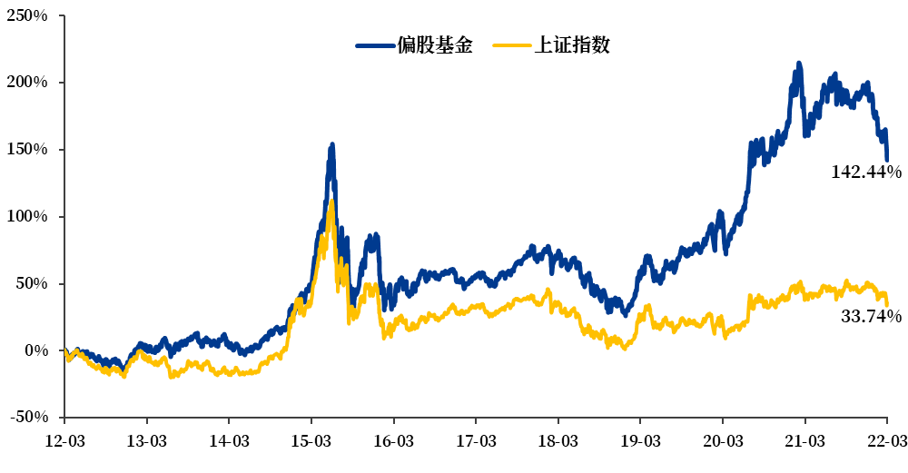 数据来源：WIND，2012/03/11-2022/03/11风险提示：基金非保本，有波动风险，投资需谨慎。