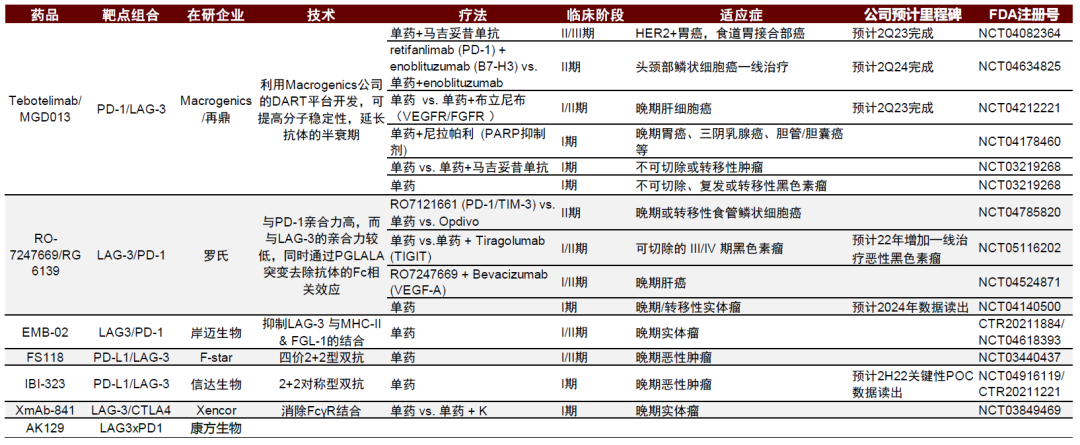 資料來源：公司公告、clinicaltrials.gov、中金公司研究部
