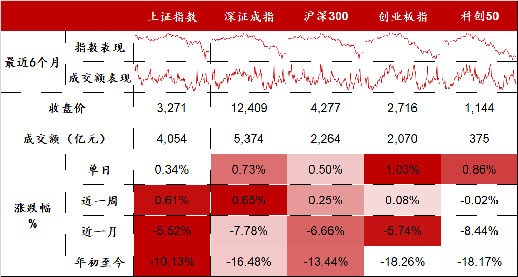 创业板指强势震荡涨1% | 股市