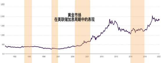 图5：黄金市场加息周期表现