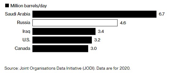 俄羅斯是第二大原油出口國