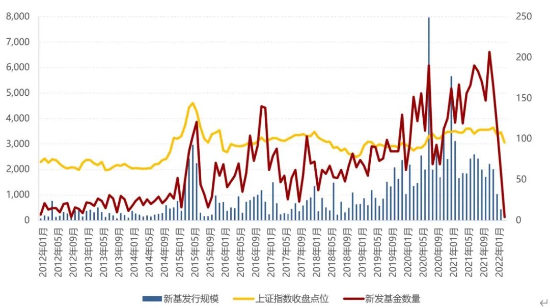 新基发行规模-左轴，单位：亿元；新发基金数量-右轴，单位：只
