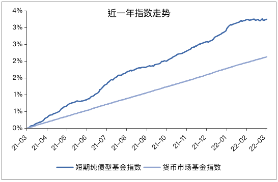 数据来源：wind 区间：2021.3.21-2022.3.21