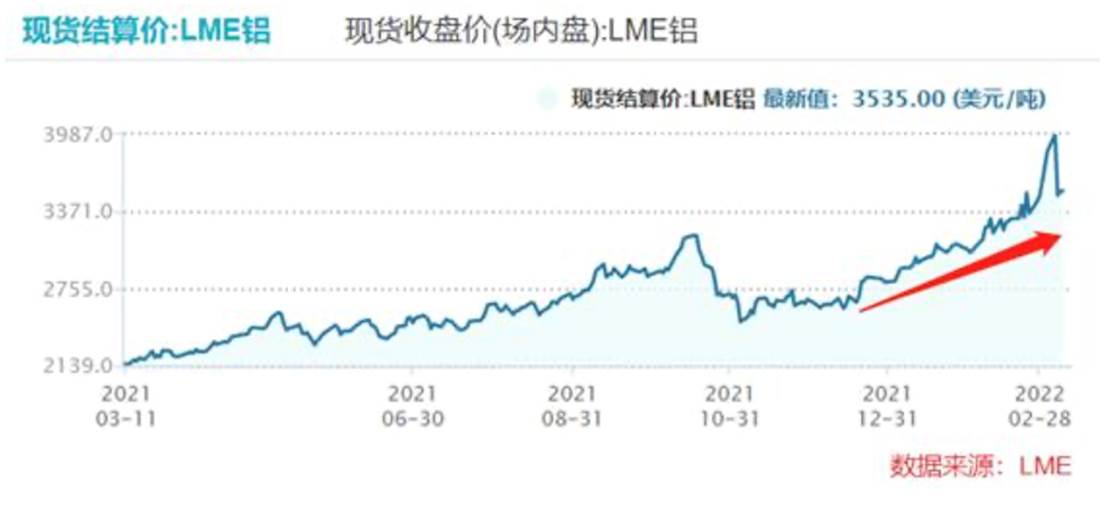 原材料价格上涨屡创新高，空调等家电产品再次迎来涨价