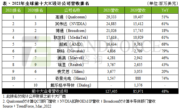 TrendForce：2021年全球前十大IC设计业者营收至1,274亿美元  年增48%