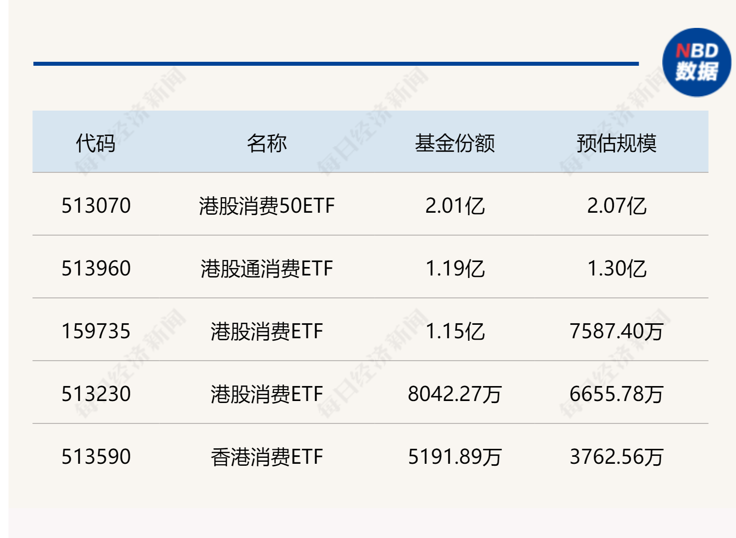 跟踪中证港股通消费主题指数的5只ETF