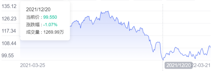 2021年12月20日美敦力股价