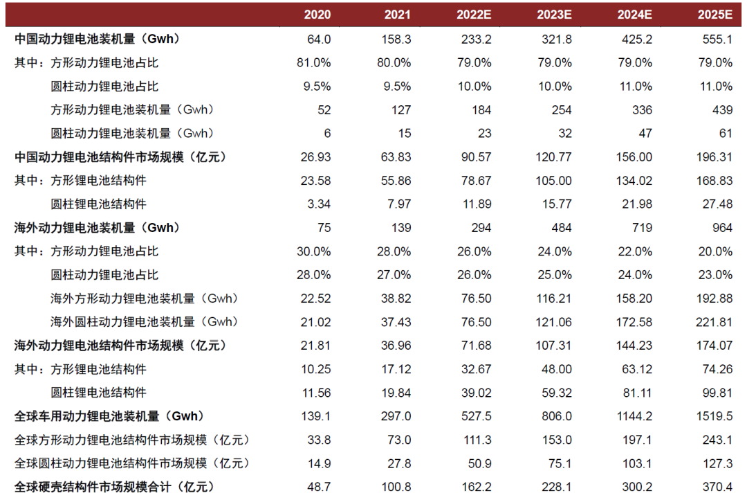 资料来源：中国汽车动力电池产业创新联盟，中金公司研究部