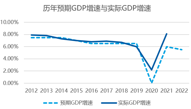 数据来源:国家统计局,Wind,截至2022/3/11。2020年政府工作报告中未设置GDP增速预期目标。
