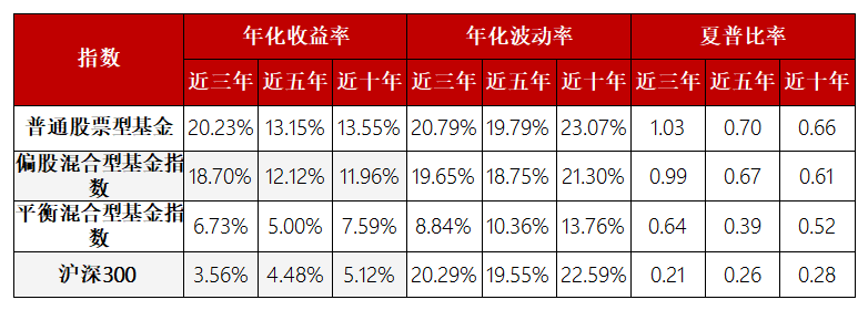 数据来源：Wind，截至2022年3月18日，指数收益不代表具体基金收益保障。