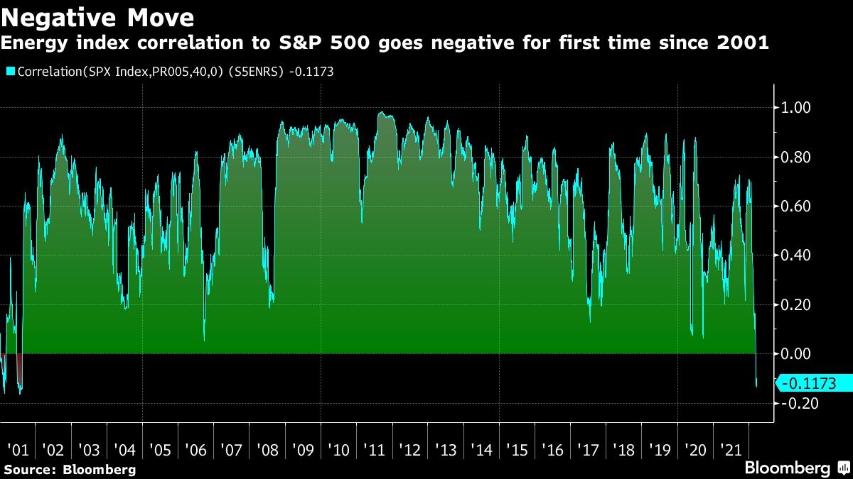 经济衰退前兆？油气股走势20年来首次与美股大盘负相关