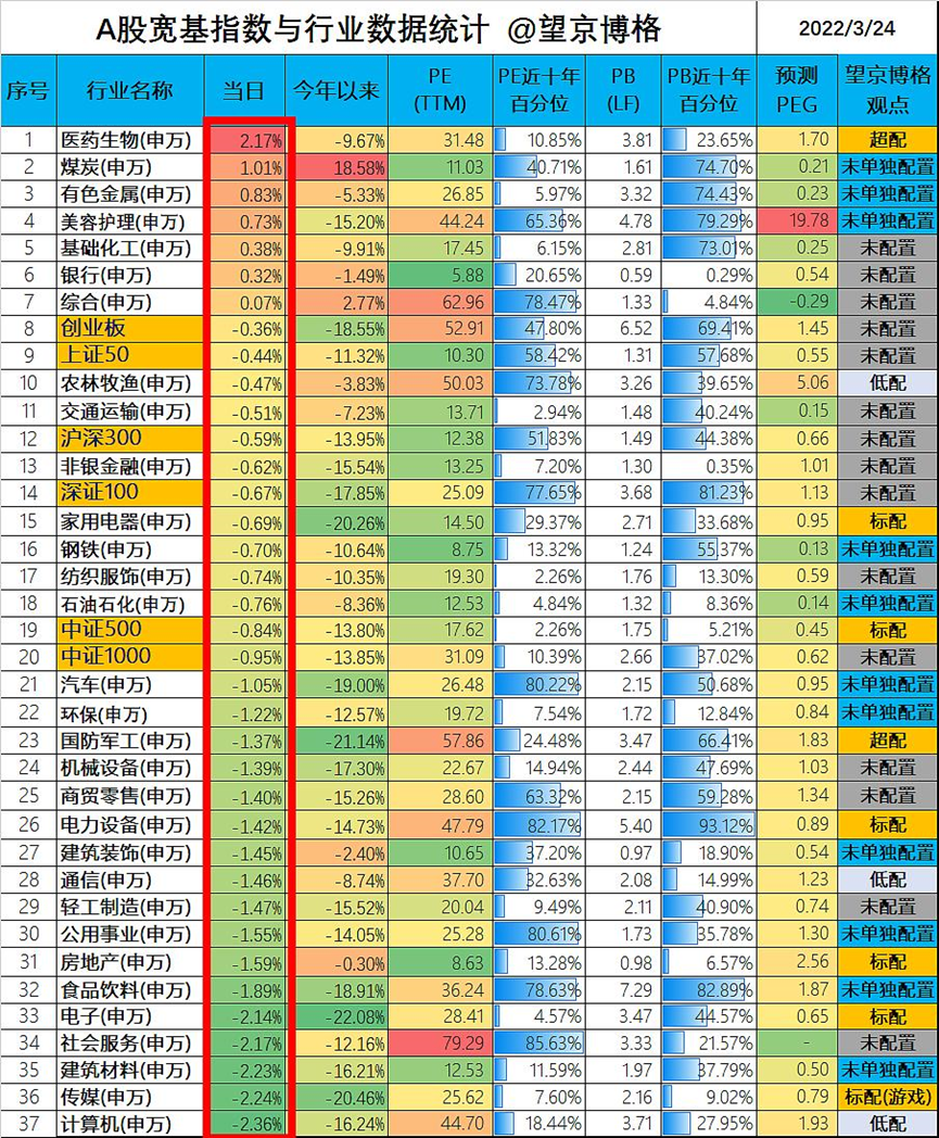 “政策底之后，我们还要担心什么？