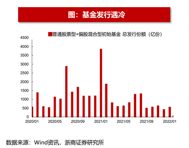 基金发行回暖，权益产品占比过半 基金经理：逐步开始建仓