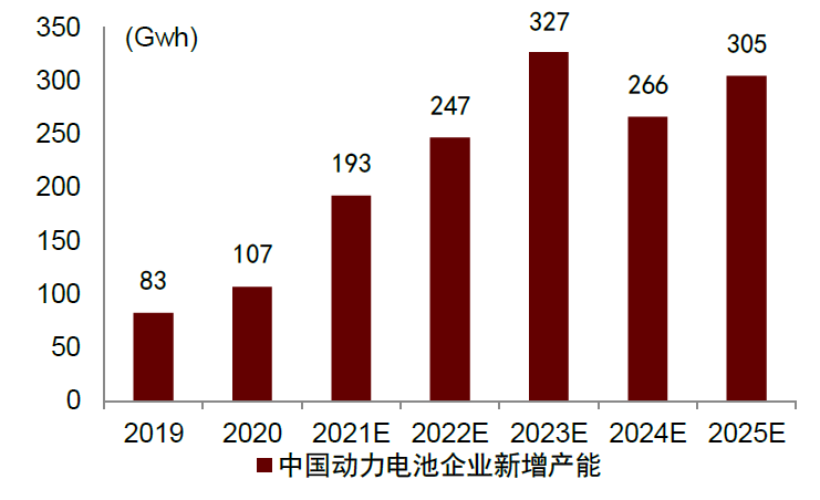 资料来源：公司公告，搜狐网，第一电动网，高工锂电，中金公司研究部