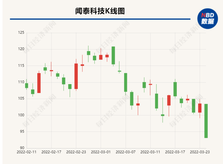 “股价今日跌停，机构席位狂卖近10亿元 闻泰科技公告称业务发展稳健