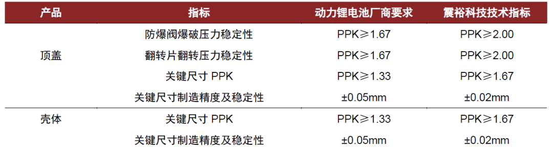 资料来源：震裕科技招股说明书，中金公司研究部