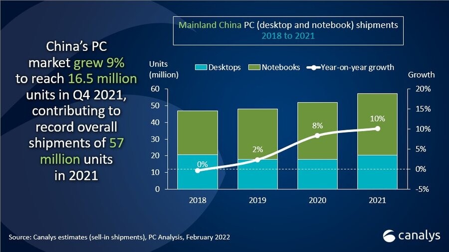 Canalys：2021年第四季度中国PC出货量达到1650万台  同比增长9%