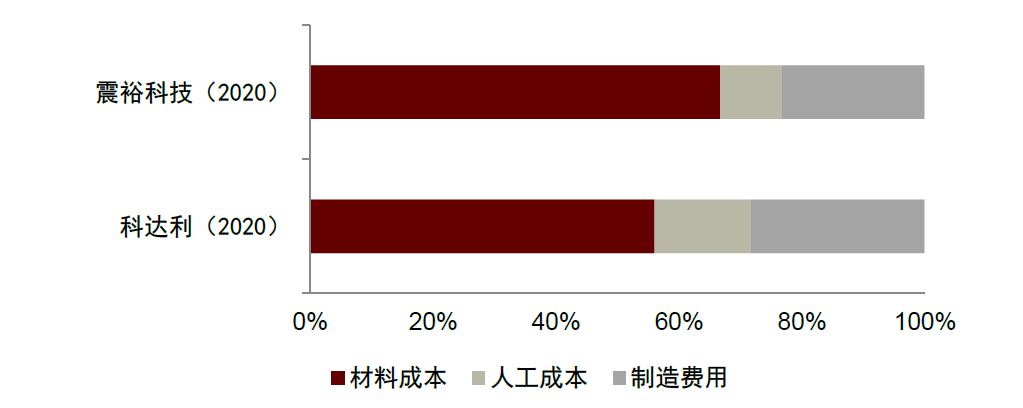 资料来源：震裕科技招股说明书，科达利公司公告，中金公司研究部