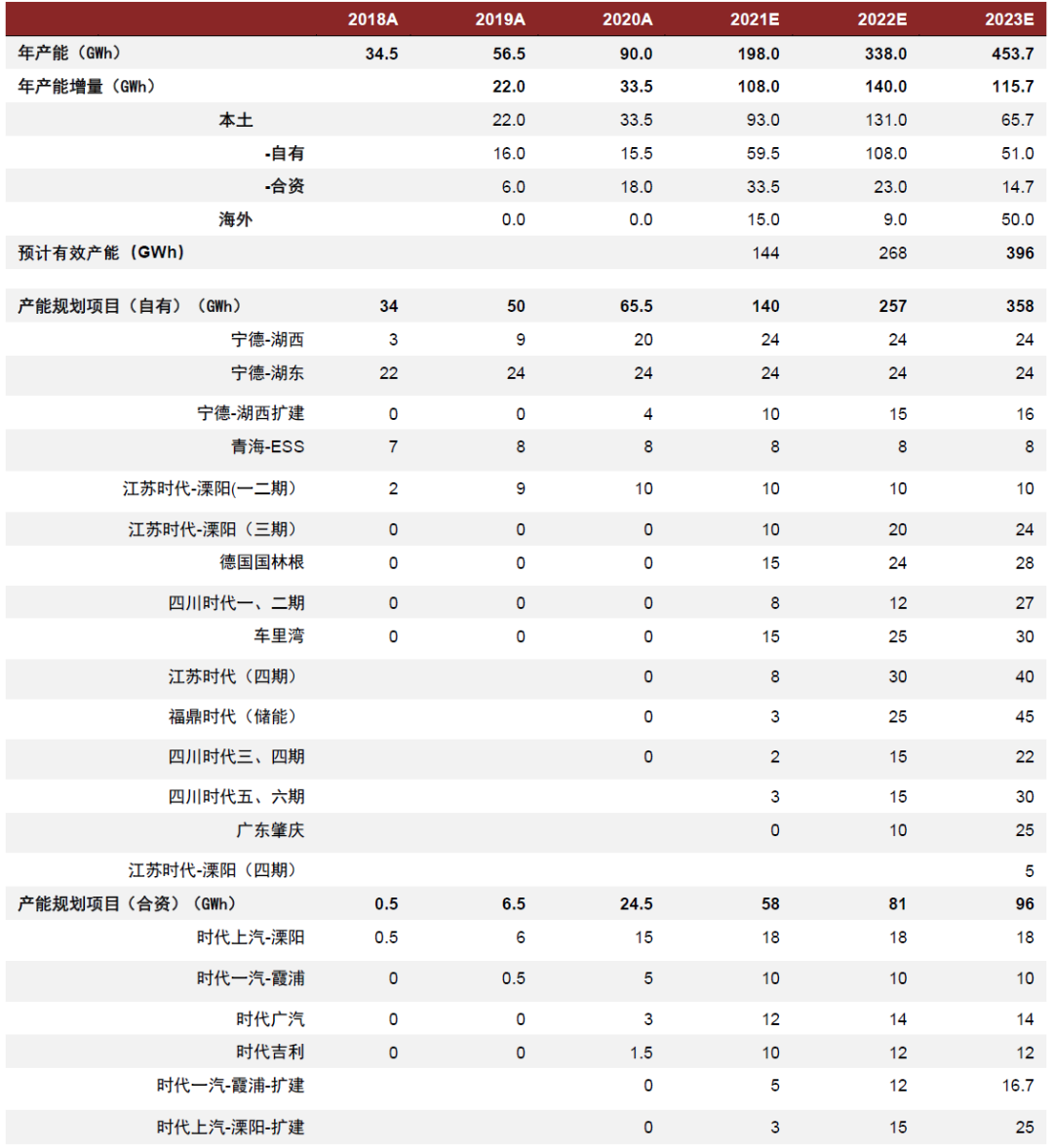 资料来源：宁德时代公司公告，中金公司研究部