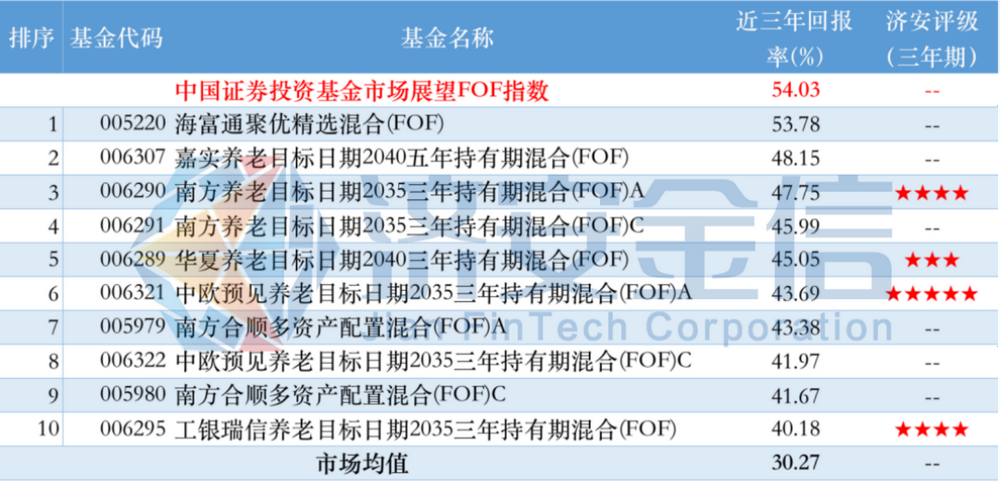 “公募FOF产品三年业绩放榜：海富通最强，中融、前海、富国垫底，业绩冠军为何没拿到五星评级