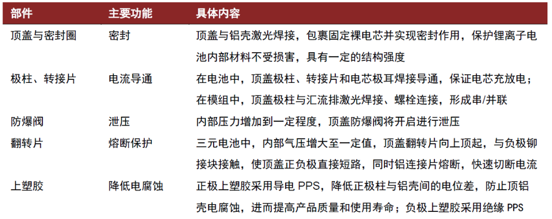 资料来源：皮玉平《锂离子电池顶盖技术研究进展》，中金公司研究部