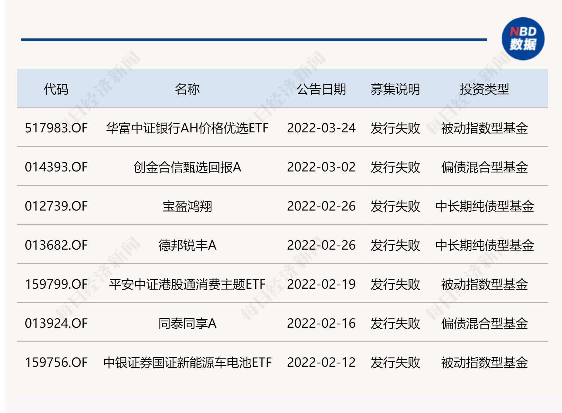 “又一只ETF发行失败！部分ETF产品连续提示清盘风险