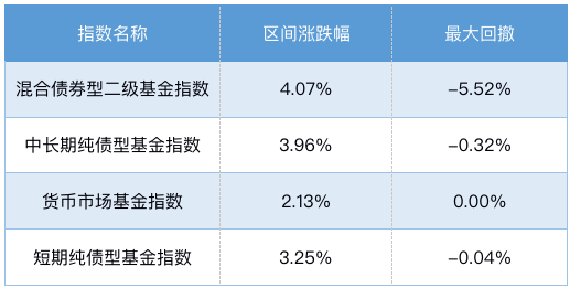 数据来源：wind 区间：2021.3.21-2022.3.21