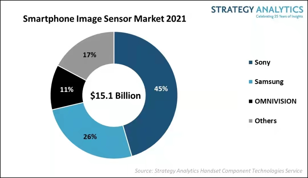 2021年全球智能手机图像传感器市场总收益151亿美元，索尼占45%份额领跑