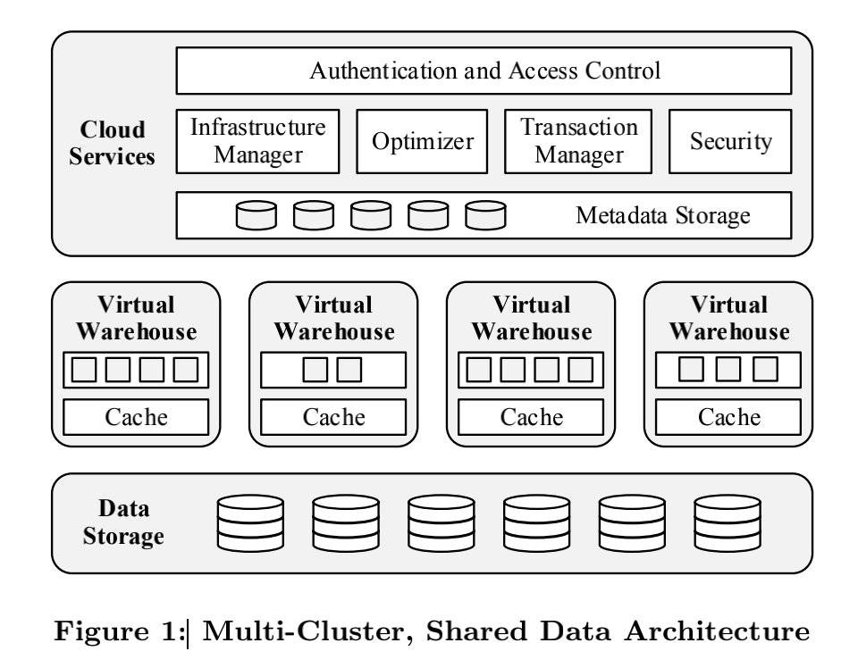Snowflake產品架構[5]