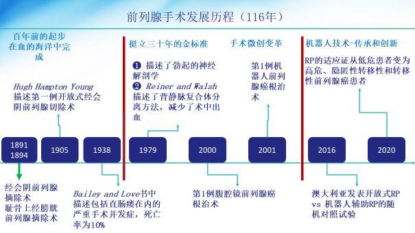 图片来源于王忠院长的演讲内容