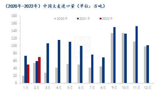 图1 2020年-2022年中国大麦进口量对比