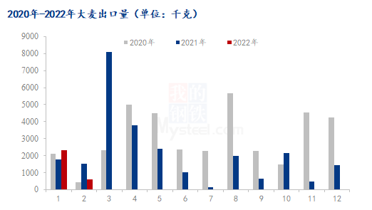 图2 2020年-2022年中国大麦出口量对比