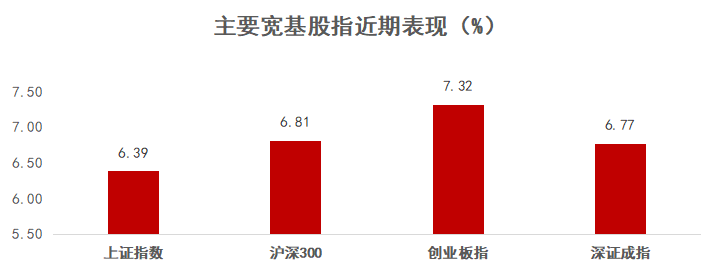 数据来源:万得资讯,统计区间:2022年3月16日-2022年3月22日