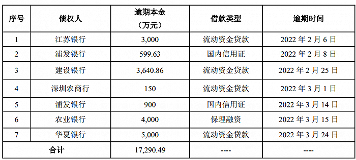图片来源:奇信股份:关于部分银行贷款逾期的公告