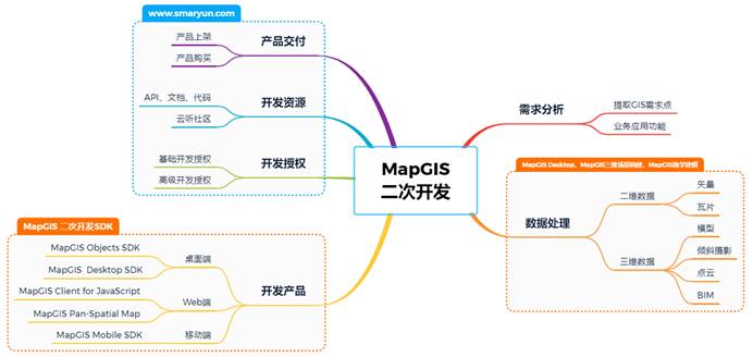 MapGIS二次开发流程