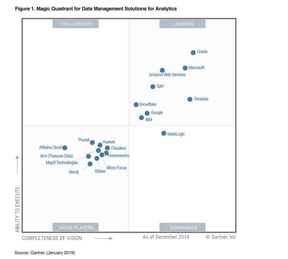 Gartner數倉魔力象限2019