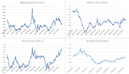 数据来源:好买基金研究中心截止日期:2021年10月