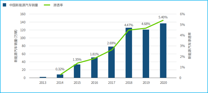 数据来源：2020 年中国汽车工业经济运行报告