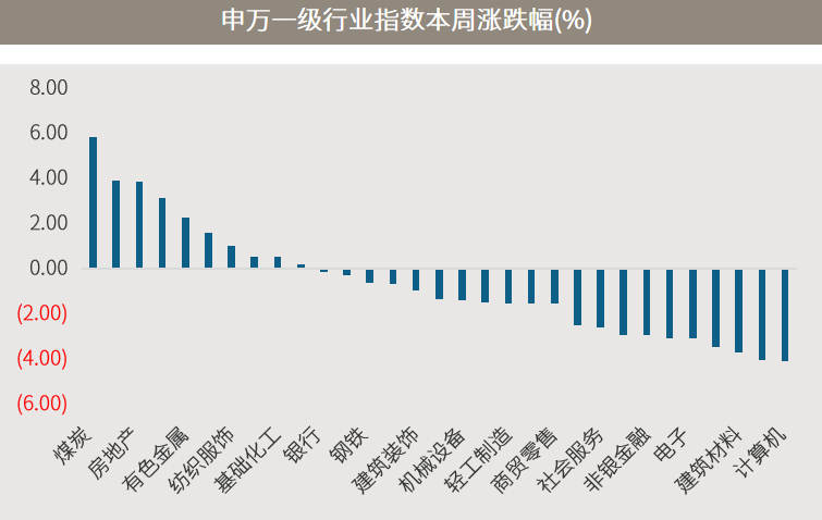 资料来源：Wind 资料日期：2022/3/21~3/25。