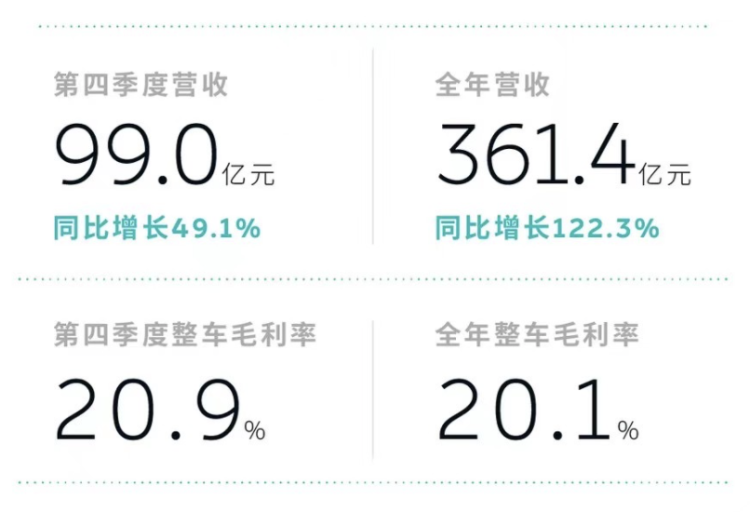 数据及图片来源：蔚来汽车