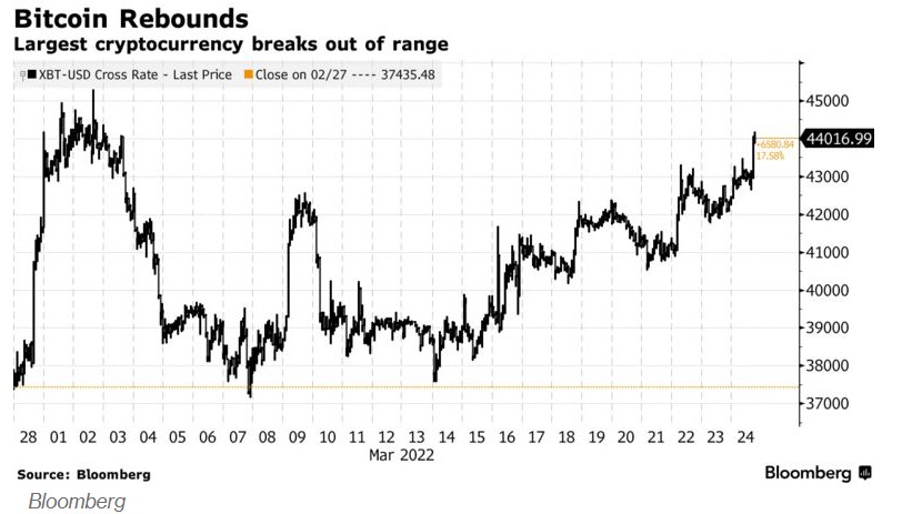 数字货币|比特币月内首次突破4.4万美元 利好因素多多有望上攻50000美元